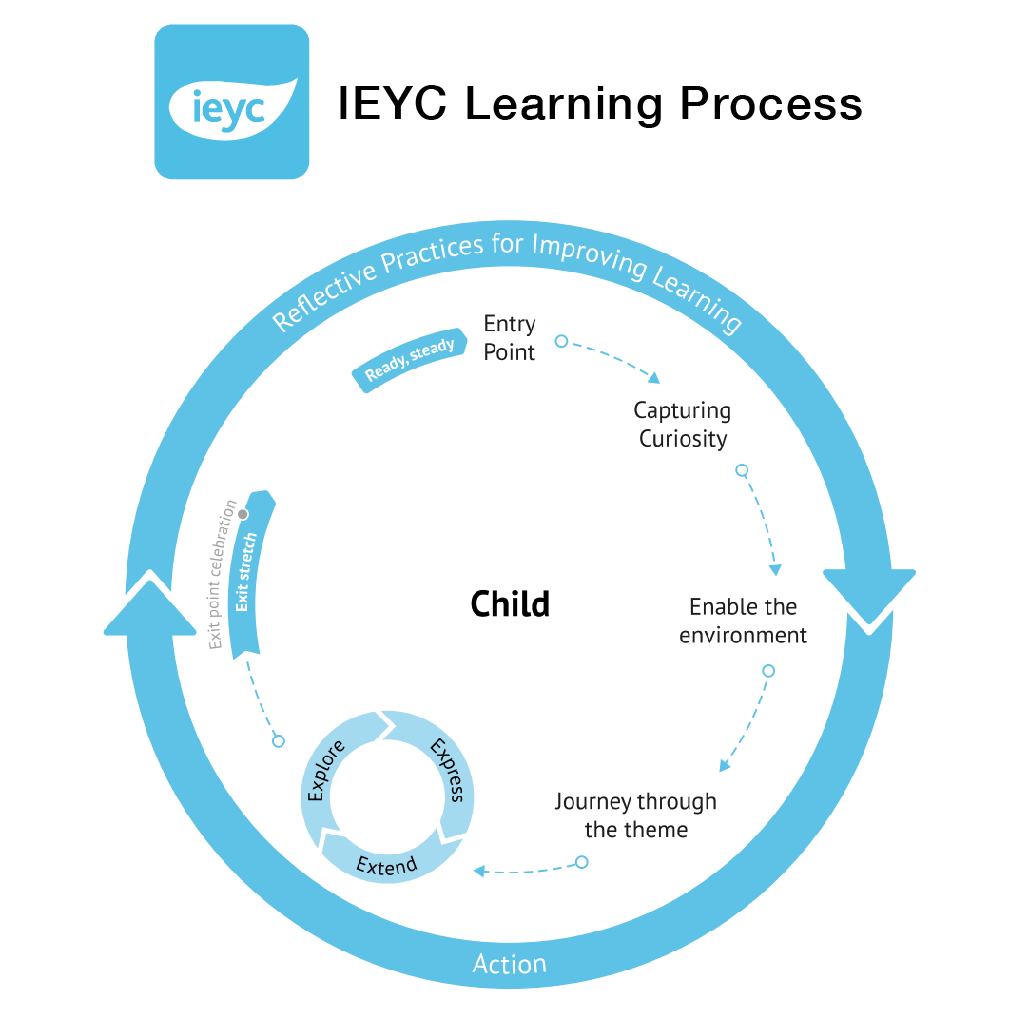 IEYC Learning Process